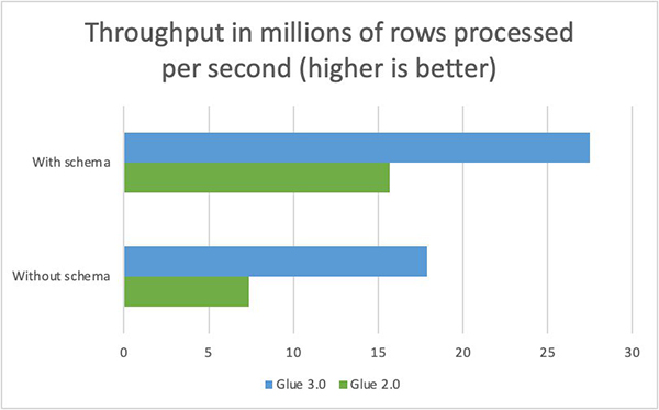 Glue 3.0 vs. Glue 2.0 Throughput