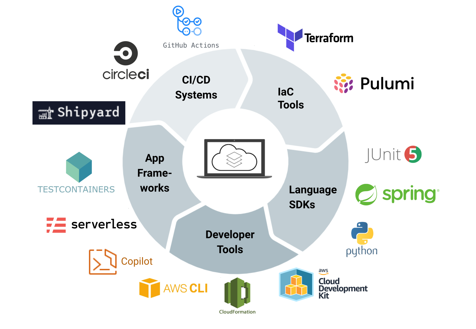 LocalStack supports various integrations