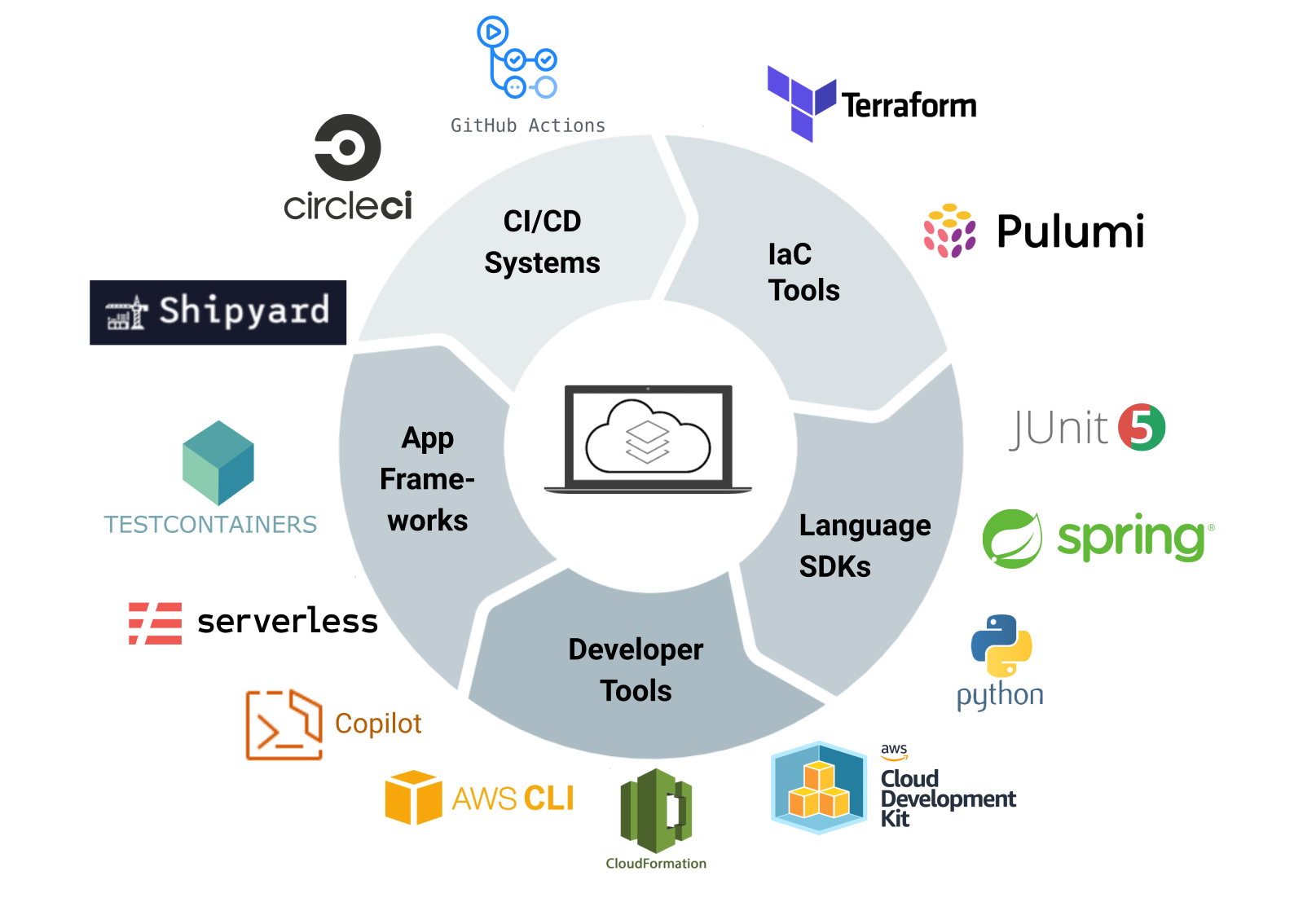 How To Set Up LocalStack For Local AWS Cloud Development Data How To Set Up LocalStack For Local AWS Cloud Development Data
