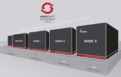 How to Setup WordPress Using OpenShift